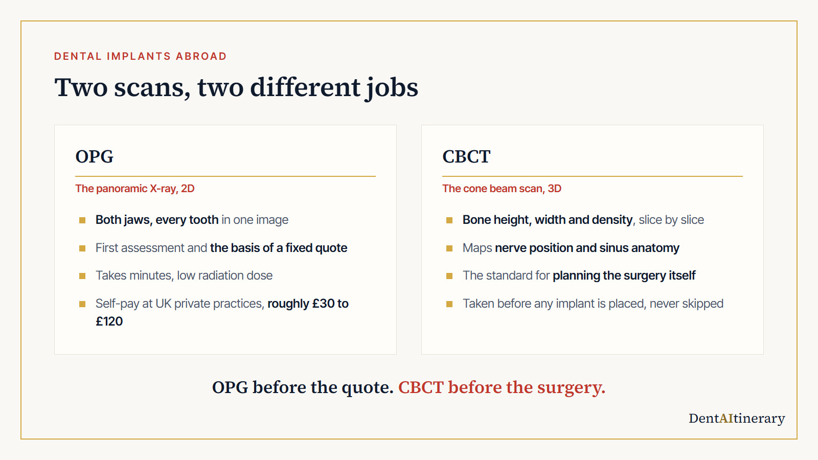 OPG panoramic X-ray vs CBCT 3D scan for dental implants: what each shows and when each is used